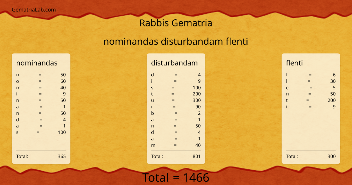 nominandas disturbandam flenti in rabbis Gematria